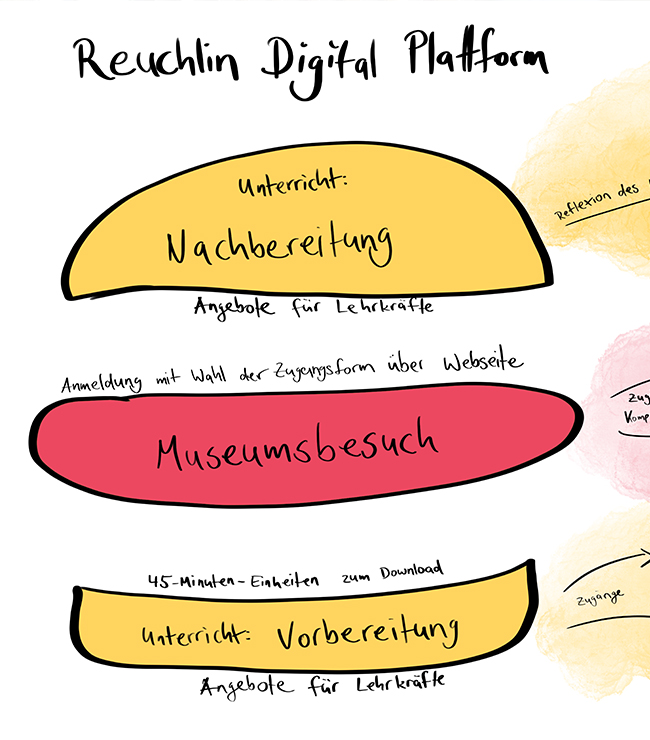 Reuchlin digital als Sandwich-Modell